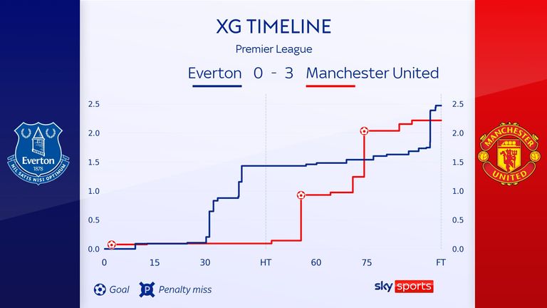 Everton 0-3 Manchester United xG timeline